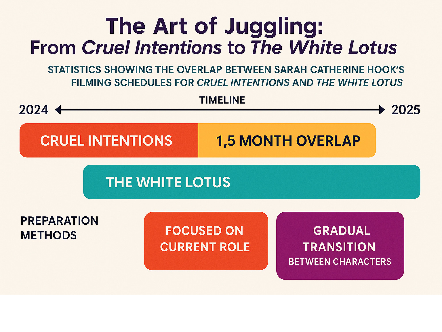 Statistics showing the overlap between Sarah Catherine Hook's filming schedules for Cruel Intentions and The White Lotus, including timeline data and preparation methods -  sarah catherine hook infographic 