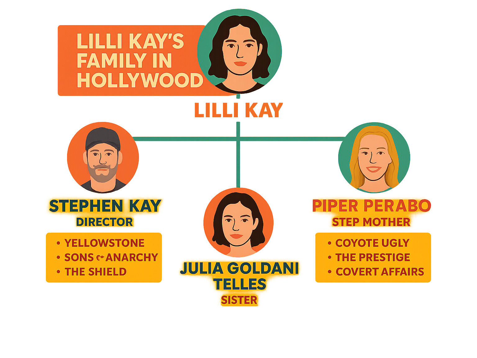 Infographic showing Lilli Kay's family tree in Hollywood, including her father Stephen Kay's directing credits, stepmother Piper Perabo's filmography, and sister Julia Goldani Telles' acting career, demonstrating the extensive entertainment industry connections within her family -  lilli kay infographic 