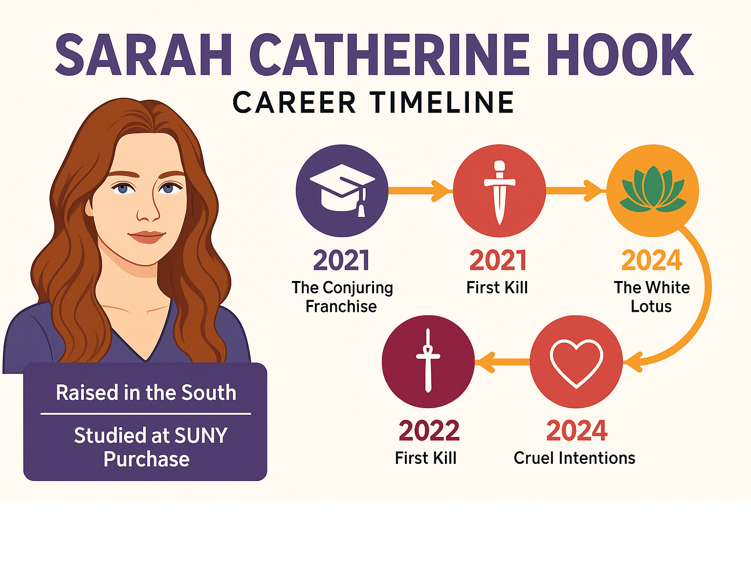Infographic showing Sarah Catherine Hook's career timeline from 2017 opera graduation to 2025 White Lotus appearance, including major roles in First Kill, Cruel Intentions, and The Conjuring franchise, with education background and Southern upbringing details -  sarah catherine hook infographic 