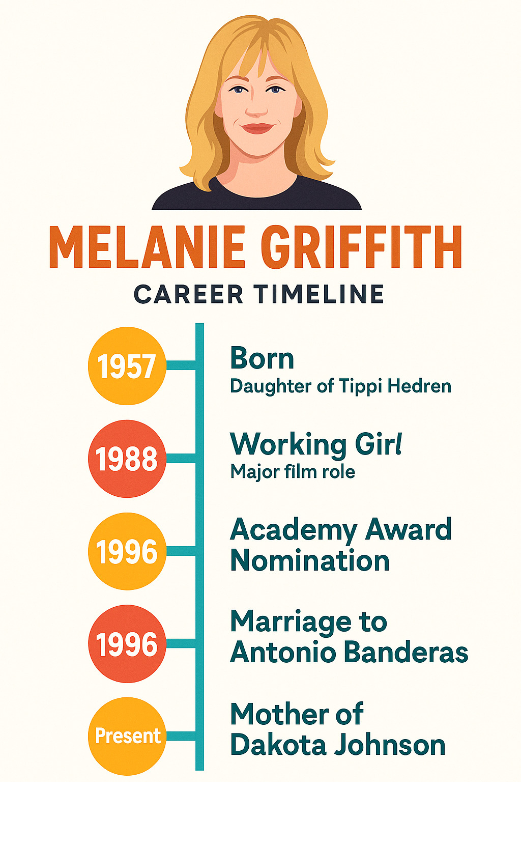 Infographic showing Melanie Griffith's career timeline from 1957 birth to present, including major film roles like Working Girl in 1988, marriages to Don Johnson and Antonio Banderas, Academy Award nomination, and family connections to Tippi Hedren and Dakota Johnson - melanie griffith infographic 