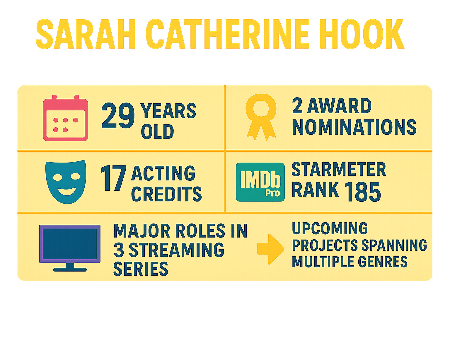 Infographic showing Sarah Catherine Hook's career statistics: 29 years old, 17 acting credits, 2 award nominations, IMDbPro Starmeter rank 185, major roles in 3 streaming series, and upcoming projects spanning multiple genres -  sarah catherine hook infographic 