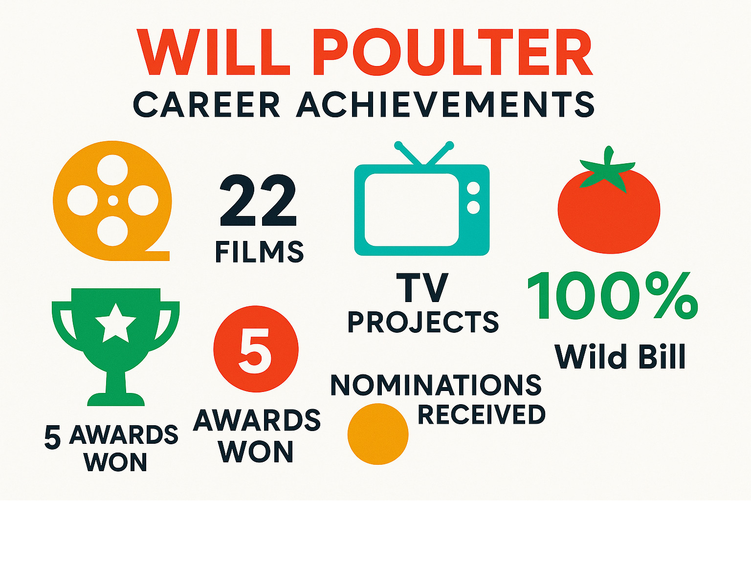Statistical breakdown of Will Poulter's career achievements: 22 films, 10 TV projects, 5 awards won, 31 nominations received, and his highest-rated film Wild Bill at 100% on Rotten Tomatoes - will poulter infographic 