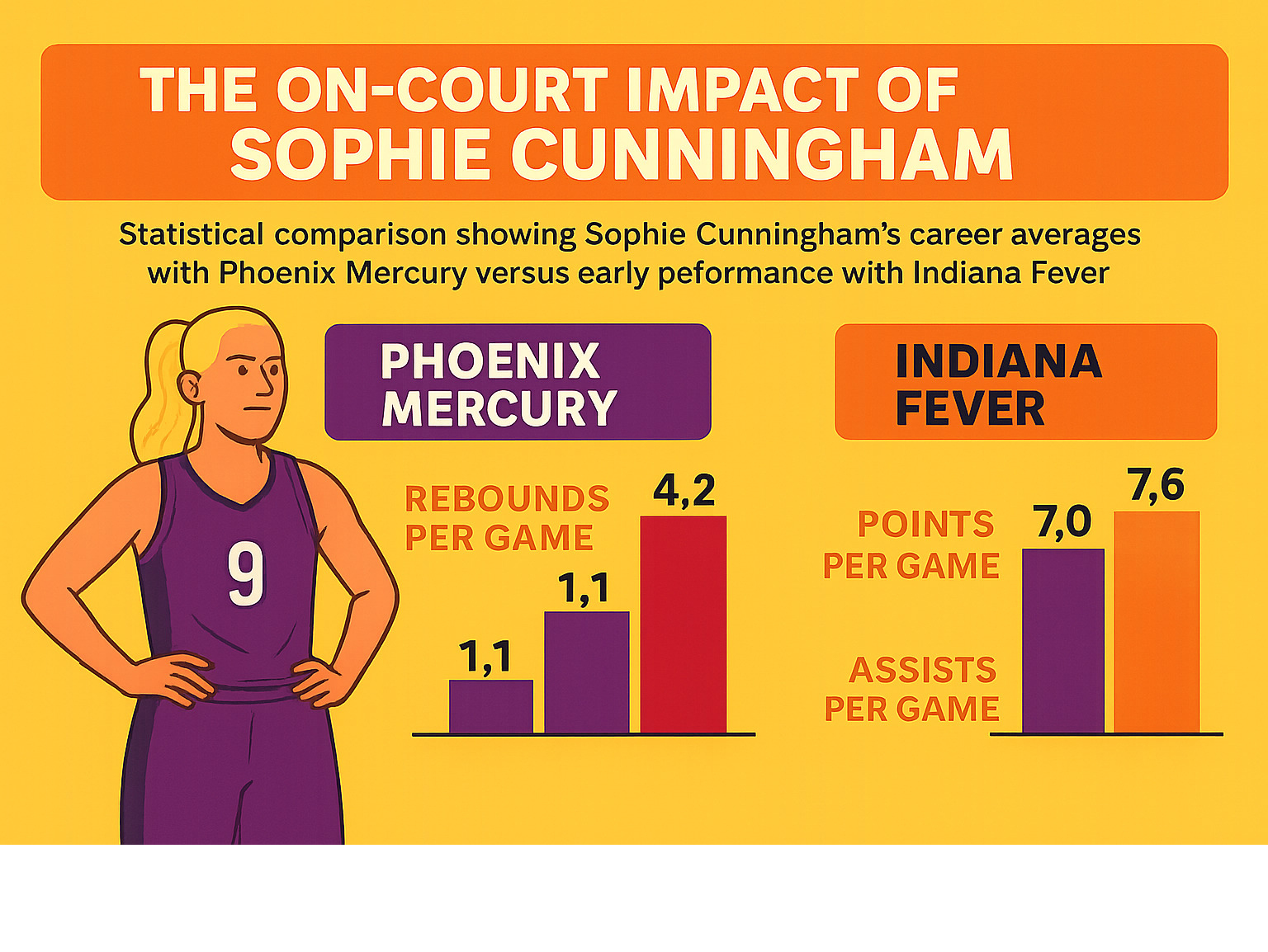 Statistical comparison showing Sophie Cunningham's career averages with Phoenix Mercury versus early performance with Indiana Fever, highlighting improvements in rebounds and assists per game - sophie cunningham infographic 