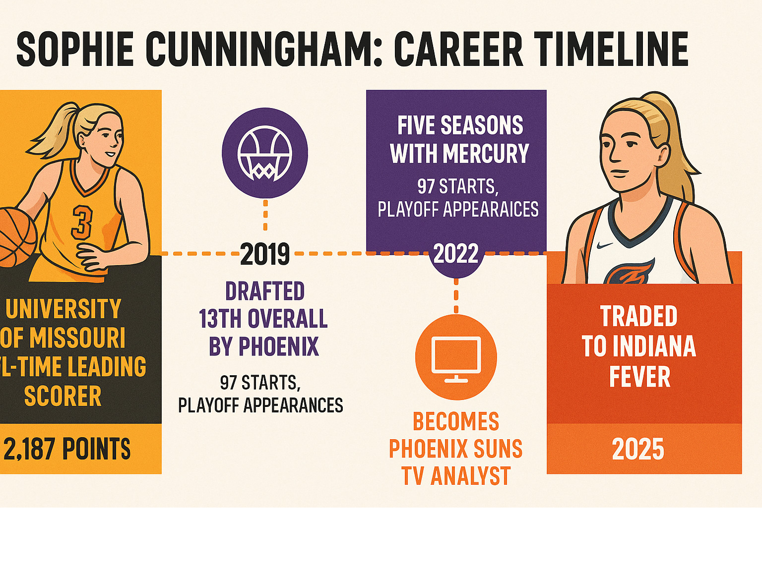 Infographic showing Sophie Cunningham's career timeline from University of Missouri all-time leading scorer (2015-2019) to Phoenix Mercury draft pick 13th overall (2019), five seasons with Mercury including playoff appearances, becoming Phoenix Suns TV analyst (2022), and recent trade to Indiana Fever (2025), with key statistics and awards at each stage - sophie cunningham infographic 