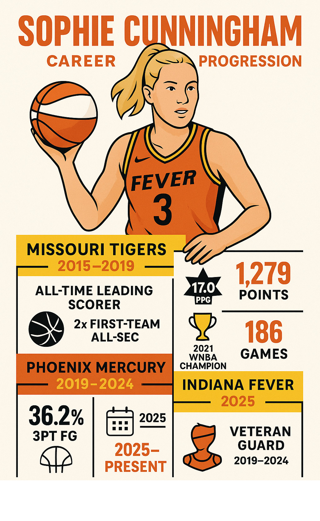 Detailed infographic showing Sophie Cunningham's career progression from Missouri Tigers all-time leading scorer to Phoenix Mercury veteran to Indiana Fever leader, including key statistics, awards, and career milestones from 2015-2025 - sophie cunningham infographic 