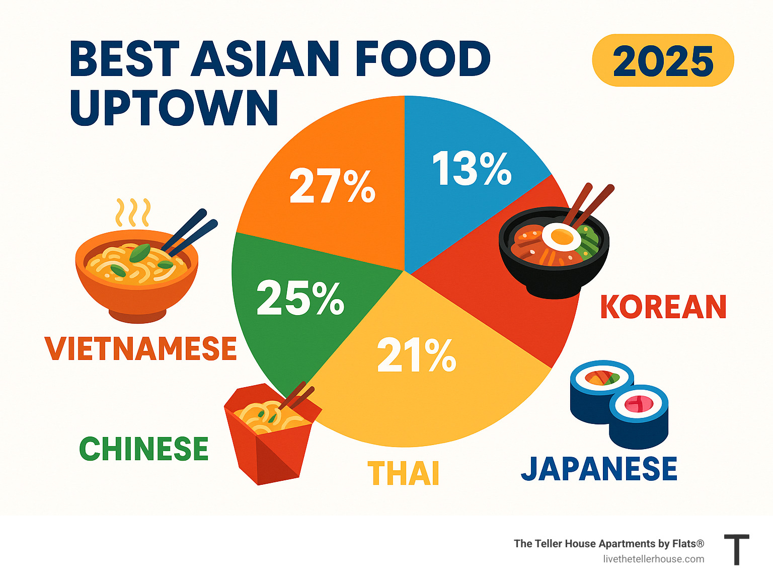 Infographic: Pie chart showing proportion of Vietnamese, Chinese, Thai, Korean, and Japanese restaurants on Argyle Street. - best Asian food Uptown infographic sum_of_parts