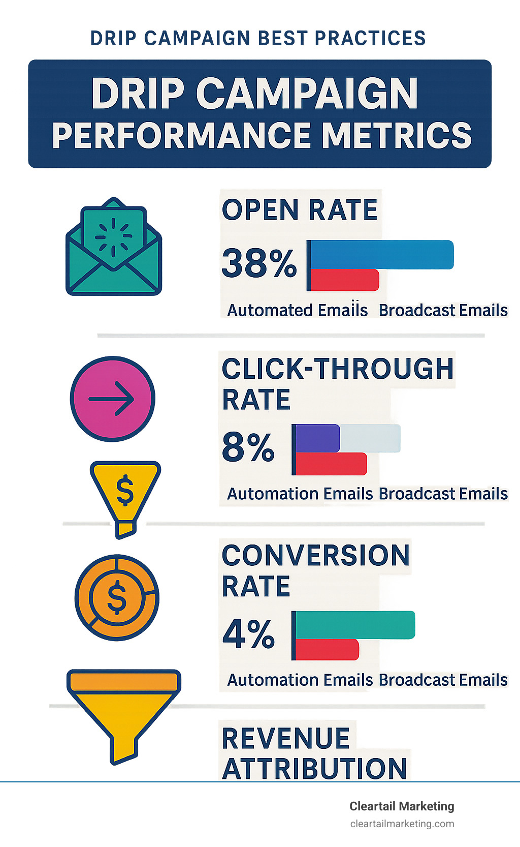 Statistics showing drip campaign performance metrics including open rates, click-through rates, conversion rates, and revenue attribution across different campaign types with comparison charts between automated and broadcast emails - drip campaign best practices infographic 