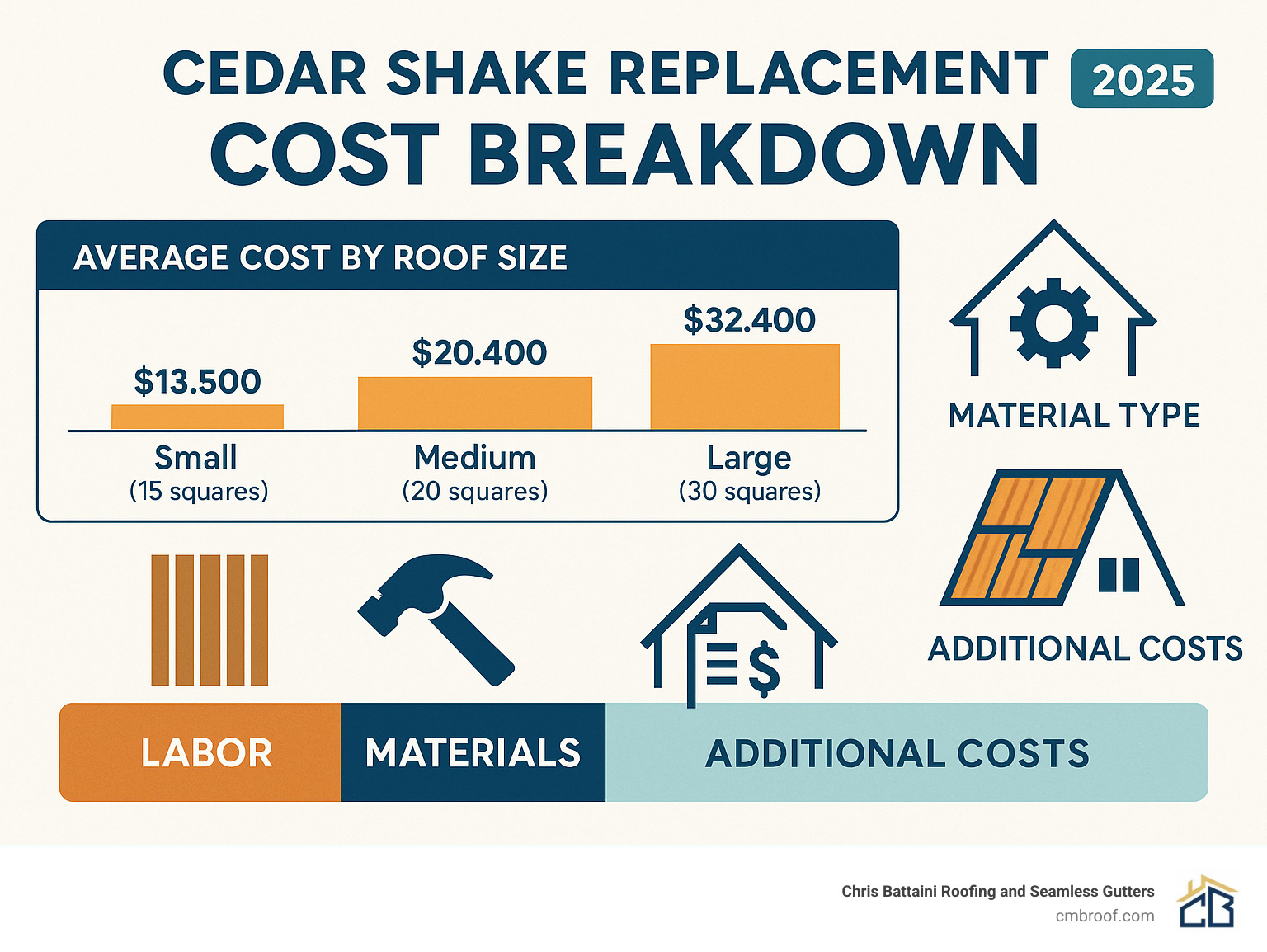 Cost breakdown infographic showing average cedar shake replacement costs by roof size, material type, and complexity level, with separate sections for labor, materials, and additional costs like permits and disposal - cedar shake replacement infographic 