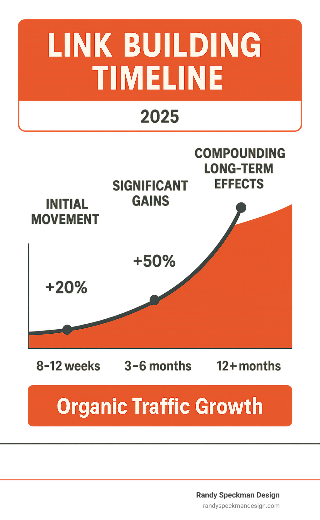 Infographic displaying link building timeline showing initial movement at 8-12 weeks, significant gains at 3-6 months, and compounding long-term effects over 12+ months with corresponding organic traffic growth percentages - backlink building service infographic