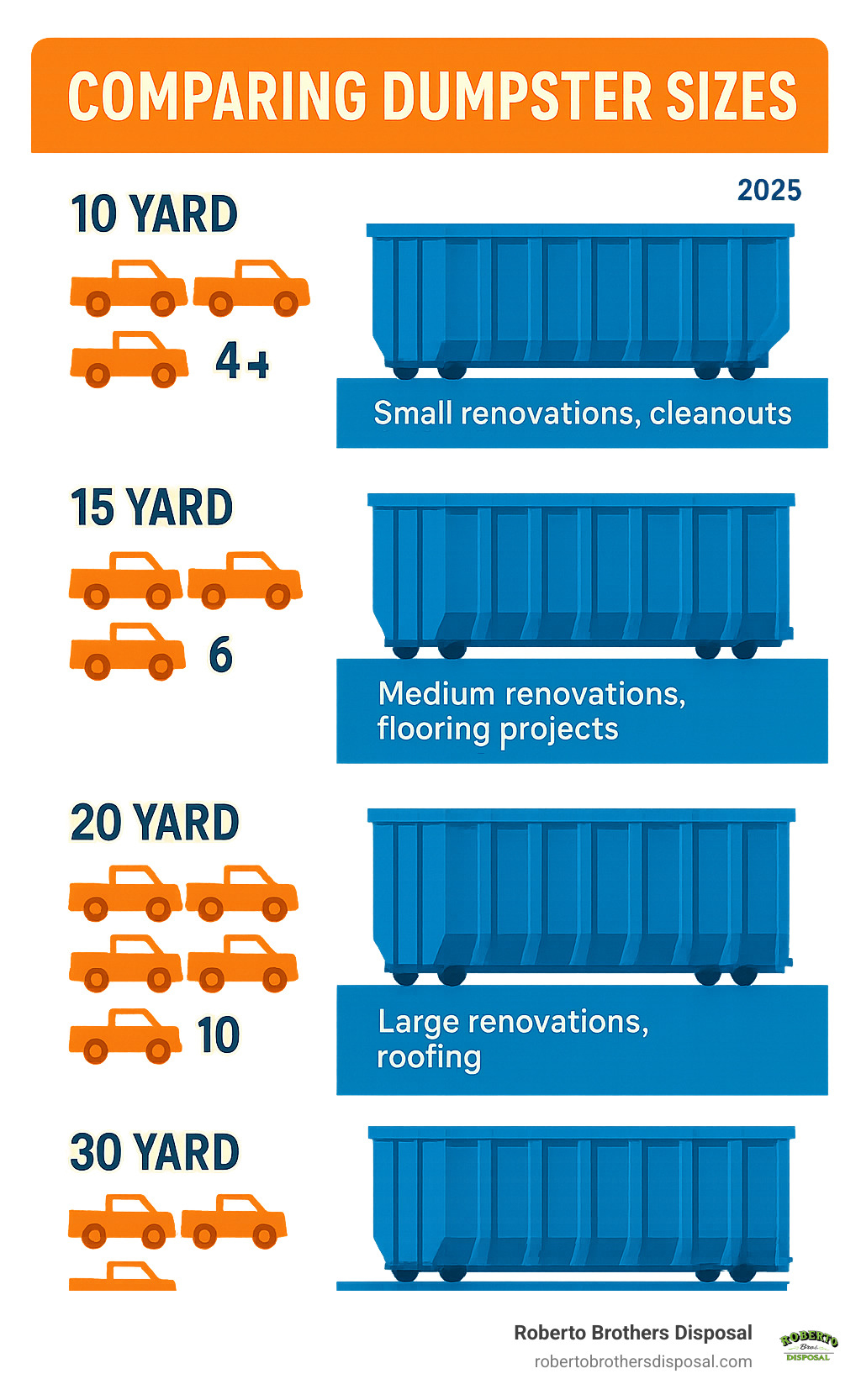Infographic comparing dumpster sizes with visual representations of capacity and ideal project types - 10 Yard Roll-Off Dumpster infographic 