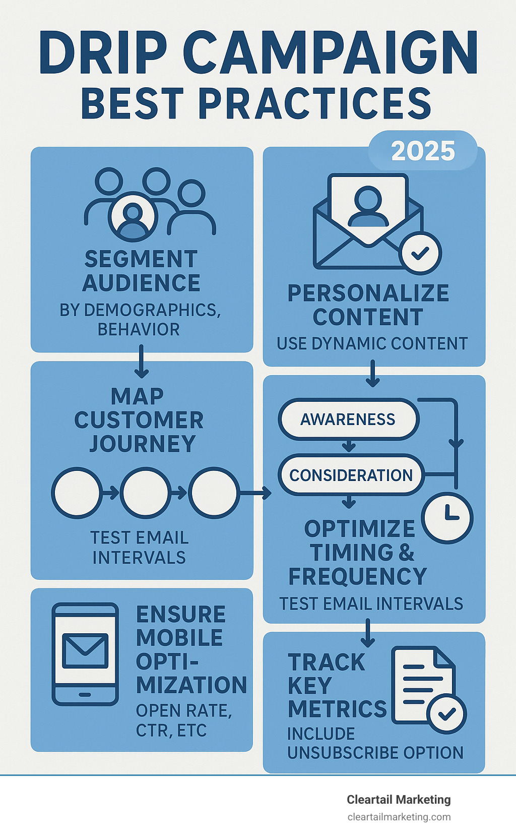 Comprehensive infographic showing the core components of successful drip campaigns including audience segmentation, personalization strategies, optimal email frequency timing, mobile optimization requirements, key performance metrics to track, and compliance guidelines with visual flowcharts for customer journey mapping and automated trigger sequences - drip campaign best practices infographic 