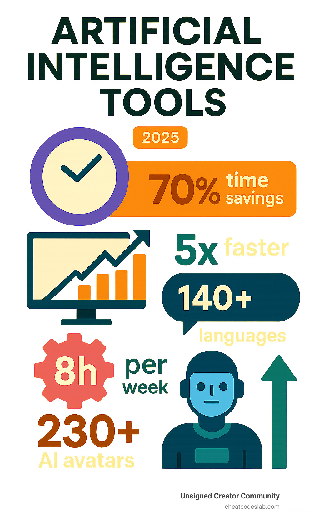 AI Marketing Tools Impact: 70% time savings in content creation, 5x faster campaign deployment, 140+ languages supported, 8-hour weekly productivity gains, 230+ AI avatars available, ROI improvements across video, text, and automation workflows - artificial intelligence tools infographic brainstorm-6-items