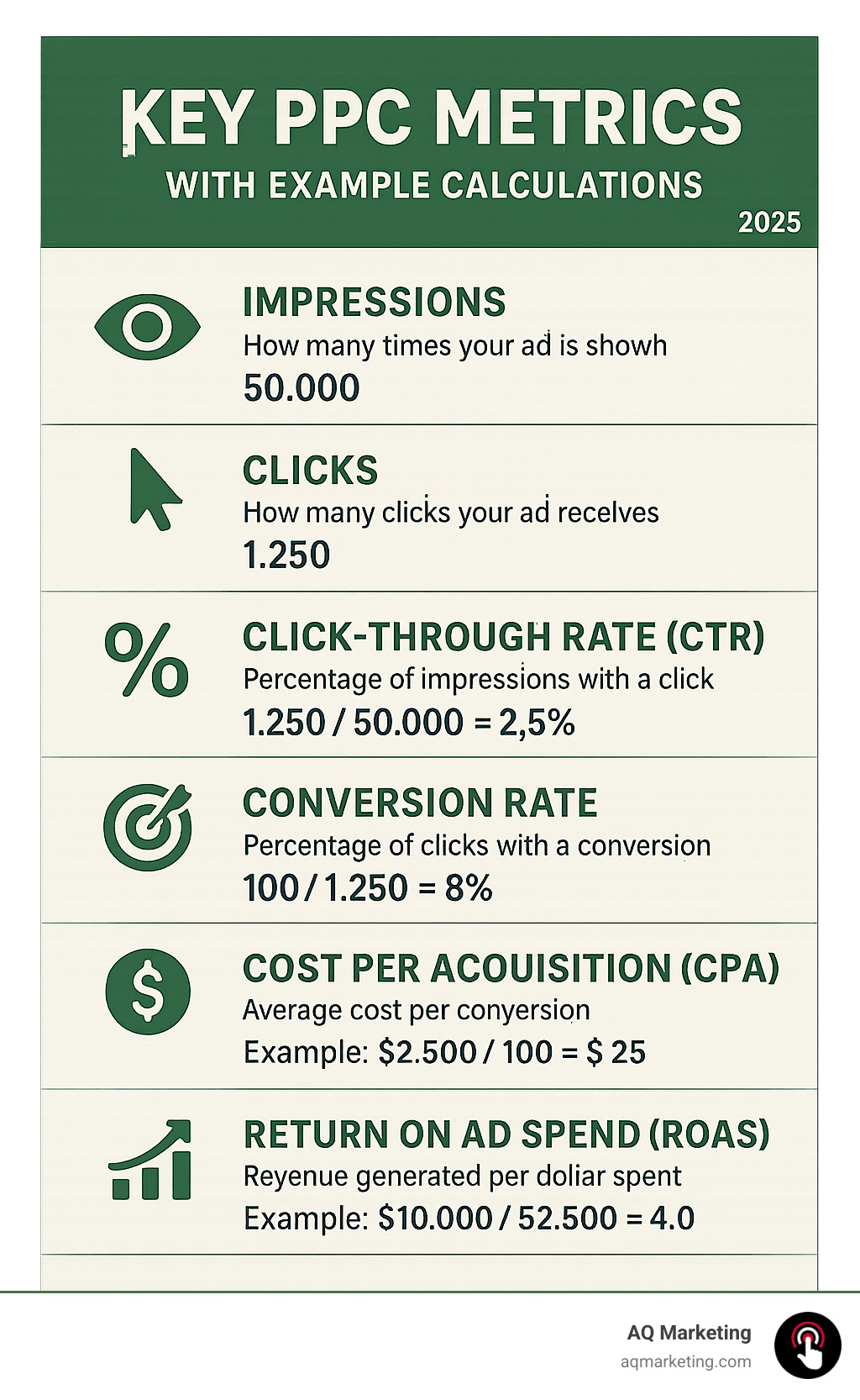 Infographic showing key PPC metrics: impressions, clicks, CTR, conversion rate, CPA, and ROAS with example calculations - paid search marketing campaigns infographic Infographic showing key PPC metrics: impressions, clicks, CTR, conversion rate, CPA, and ROAS with example calculations - paid search marketing campaigns infographic