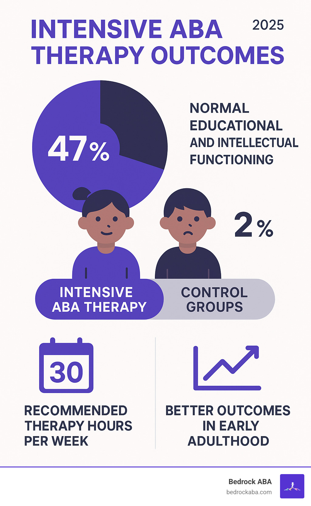 Statistical infographic showing that 47% of children engaged in intensive ABA therapy achieved normal educational and intellectual functioning, compared to only 2% in control groups, with additional data on recommended therapy hours and long-term outcomes - play based aba therapy infographic 