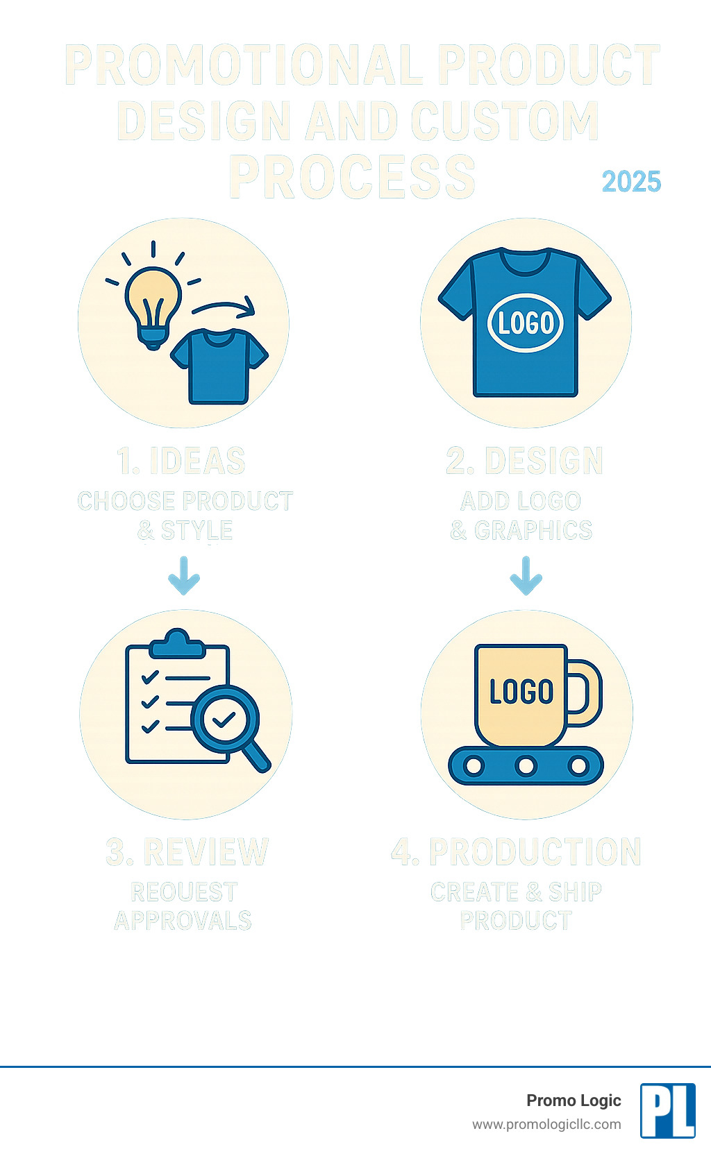 promotional product design and customization process - custom promotional products for students infographic