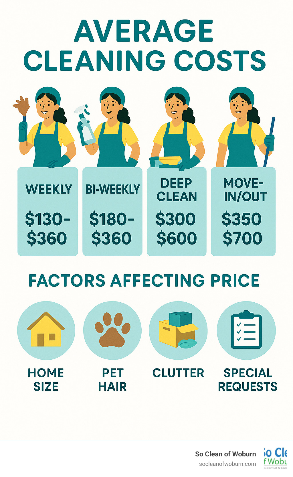 Infographic showing average cleaning costs by service type: Weekly $130-260, Bi-weekly $180-360, Deep Clean $300-600, Move-in/out $350-700, with factors affecting price including home size, pet hair, clutter level, and special requests - happy maids cleaning service infographic pillar-4-steps
