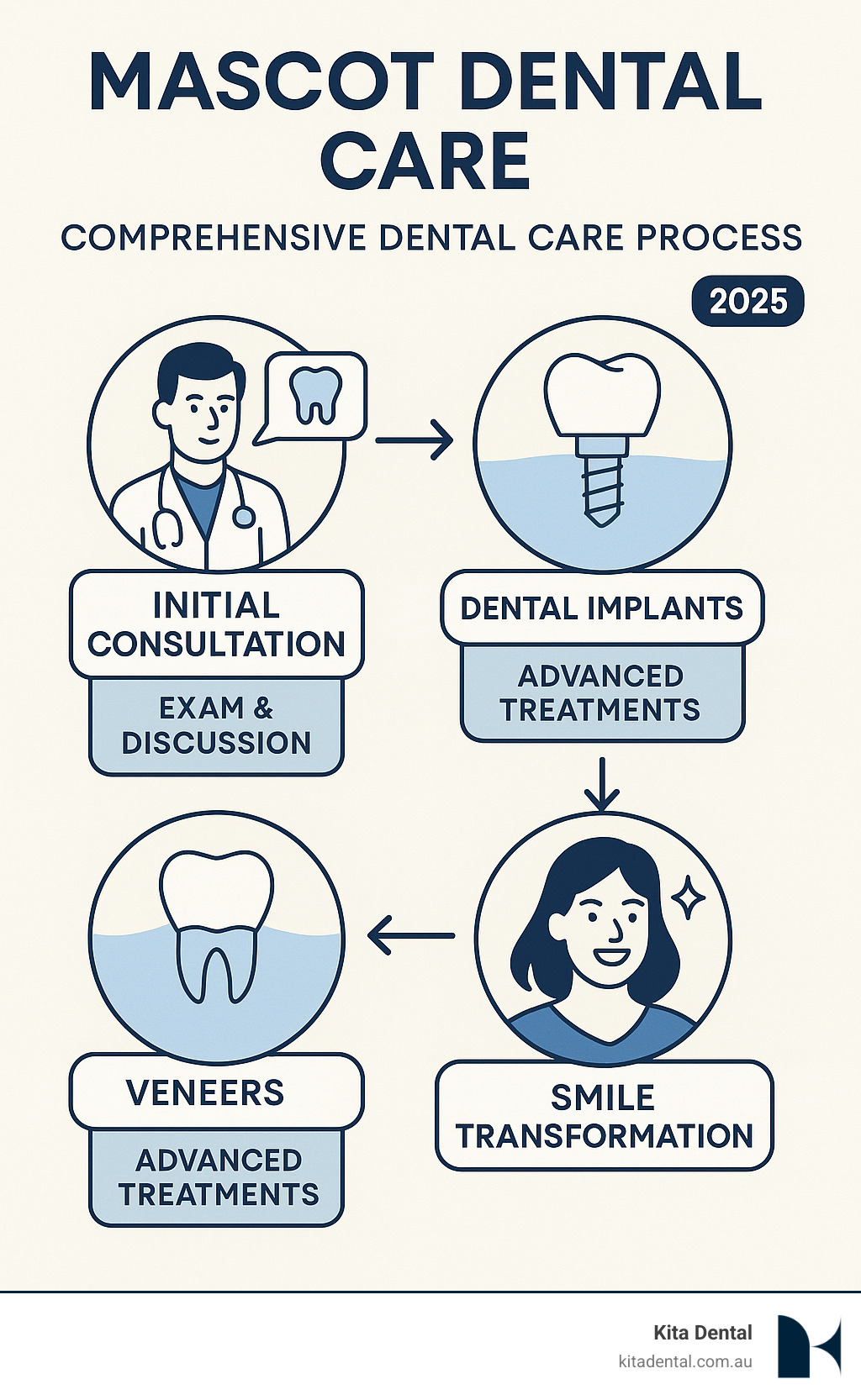 Comprehensive dental care process infographic showing the journey from initial consultation through advanced treatments like dental implants, veneers, and Invisalign to final smile change, specifically designed for Mascot Sydney patients - mascot dental care infographic Comprehensive dental care process infographic showing the journey from initial consultation through advanced treatments like dental implants, veneers, and Invisalign to final smile change, specifically designed for Mascot Sydney patients - mascot dental care infographic