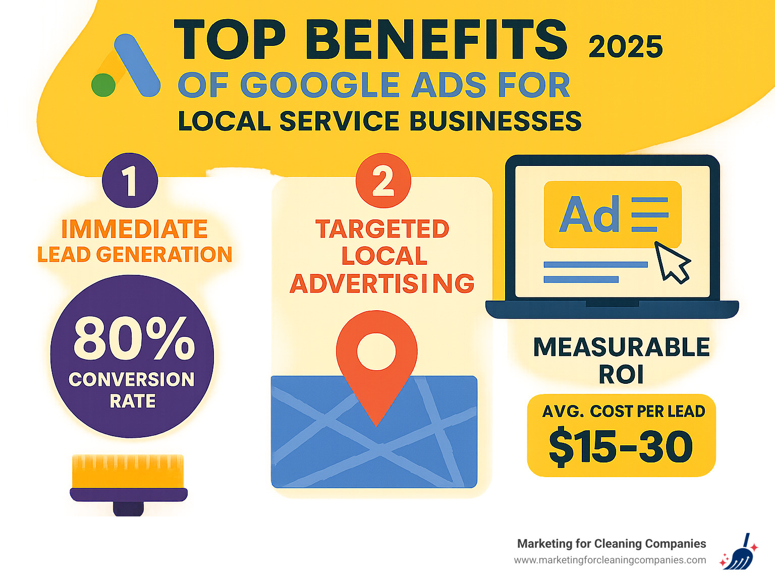 Infographic showing the top 3 benefits of Google Ads for local service businesses: immediate lead generation with 80% conversion rate, targeted local advertising reaching customers at moment of need, and measurable ROI with average cost per lead of $15-30 - house cleaning google ads agency infographic