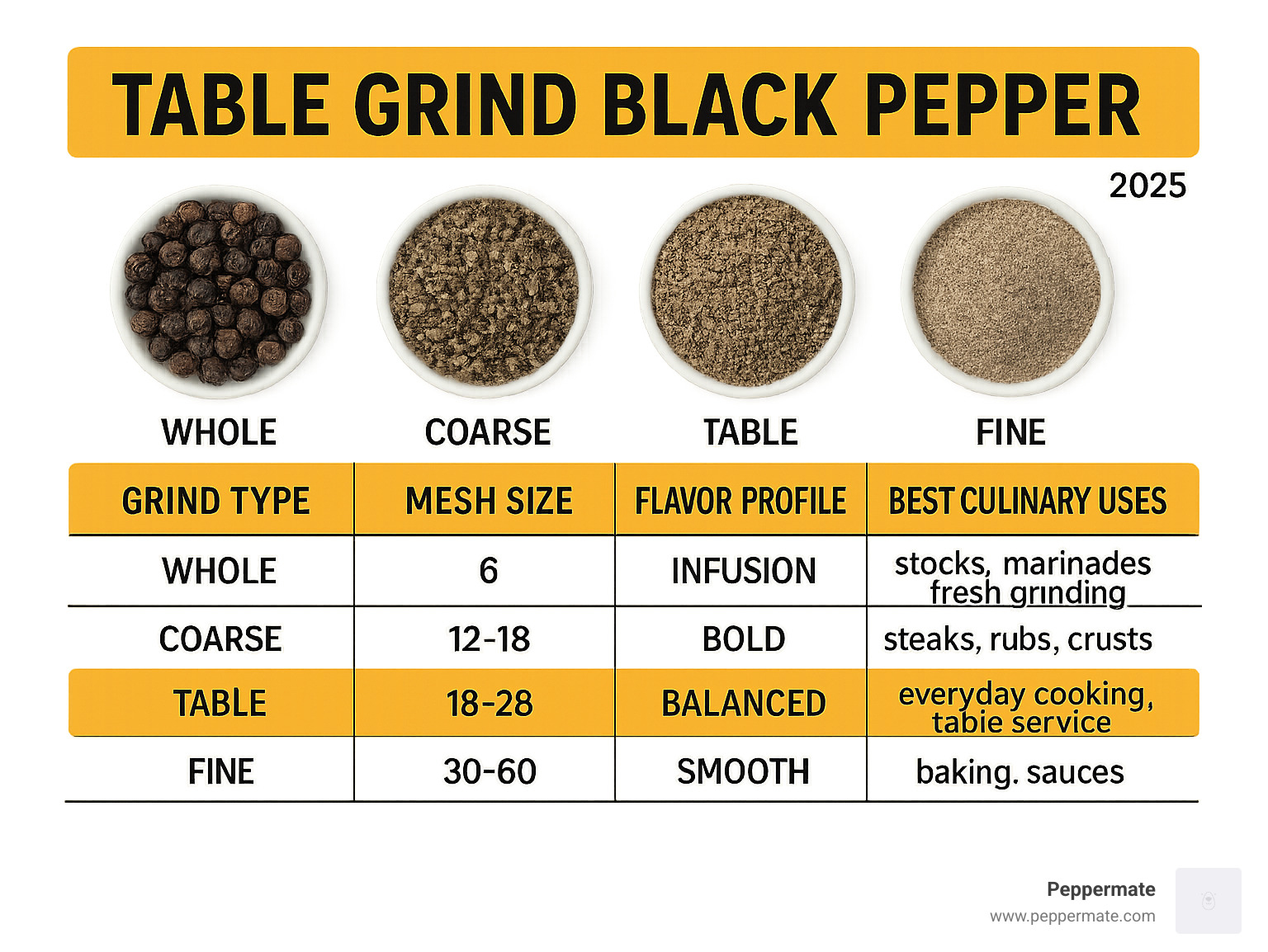 Infographic showing a detailed comparison table of different black pepper grind types, their mesh sizes, flavor profiles, and best culinary uses, with table grind highlighted as the versatile middle option - what is table grind black pepper infographic 