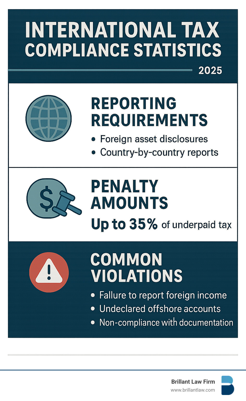 International tax compliance statistics showing reporting requirements, penalty amounts, and common violations - international tax lawyer near me infographic International tax compliance statistics showing reporting requirements, penalty amounts, and common violations - international tax lawyer near me infographic