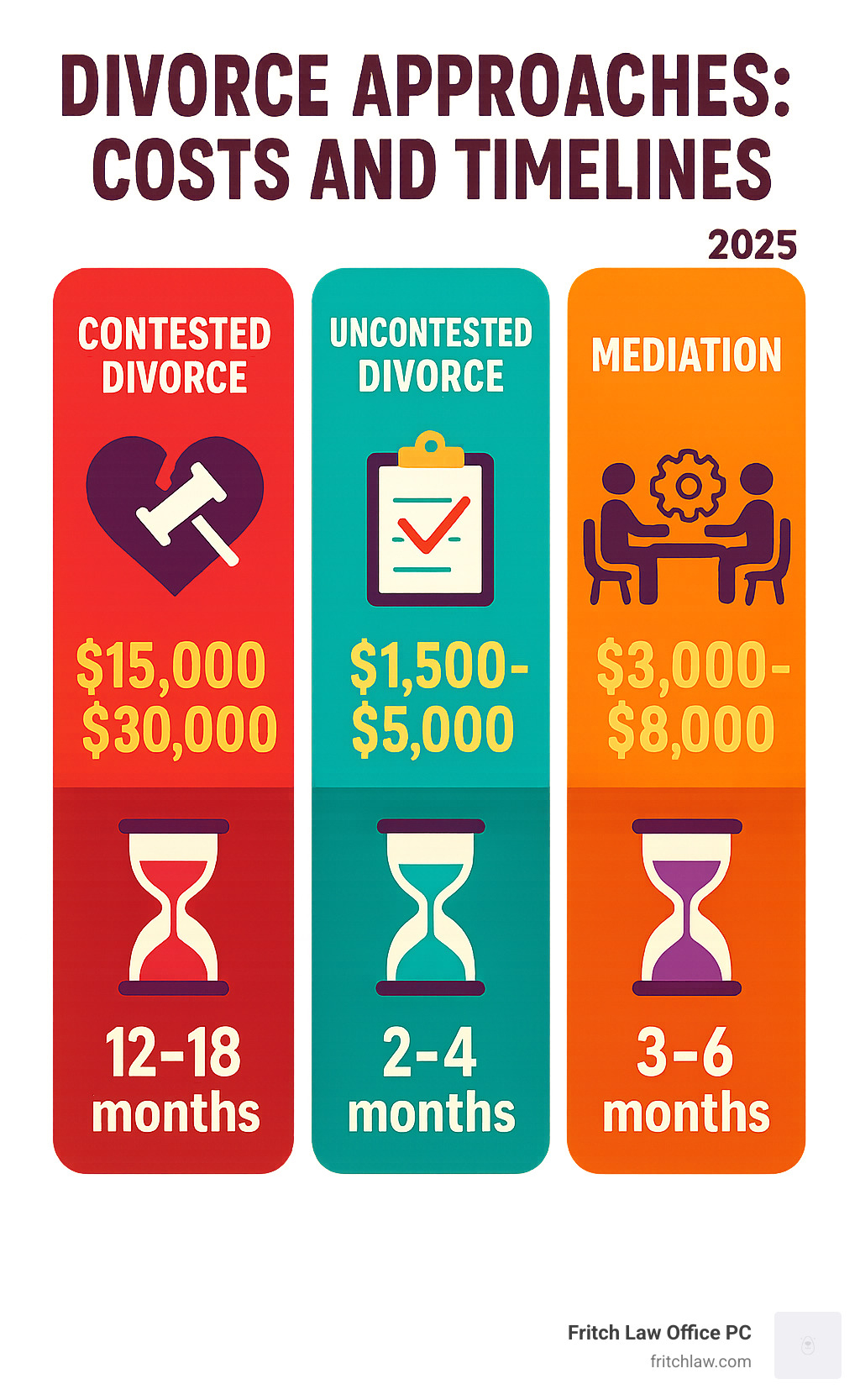 Infographic comparing costs and timelines of different divorce approaches: contested divorce averaging $15,000-$30,000 and 12-18 months, uncontested divorce averaging $1,500-$5,000 and 2-4 months, and mediation averaging $3,000-$8,000 and 3-6 months - Divorce attorney near me infographic 