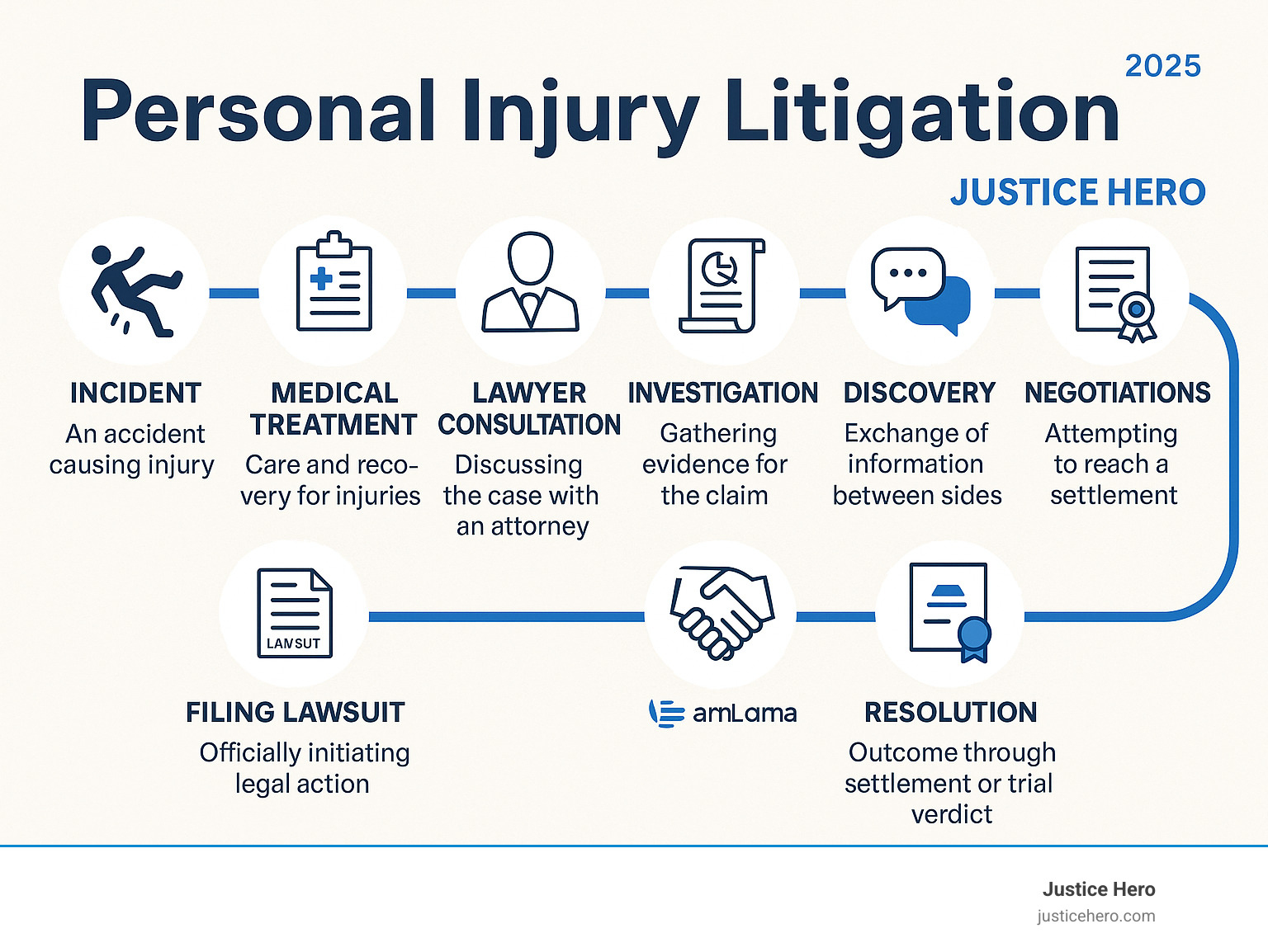 Infographic showing the complete timeline of a personal injury litigation case from initial incident through medical treatment, lawyer consultation, investigation, filing lawsuit, findy phase, negotiations, and final resolution with settlement or trial verdict - personal injury litigation infographic 
