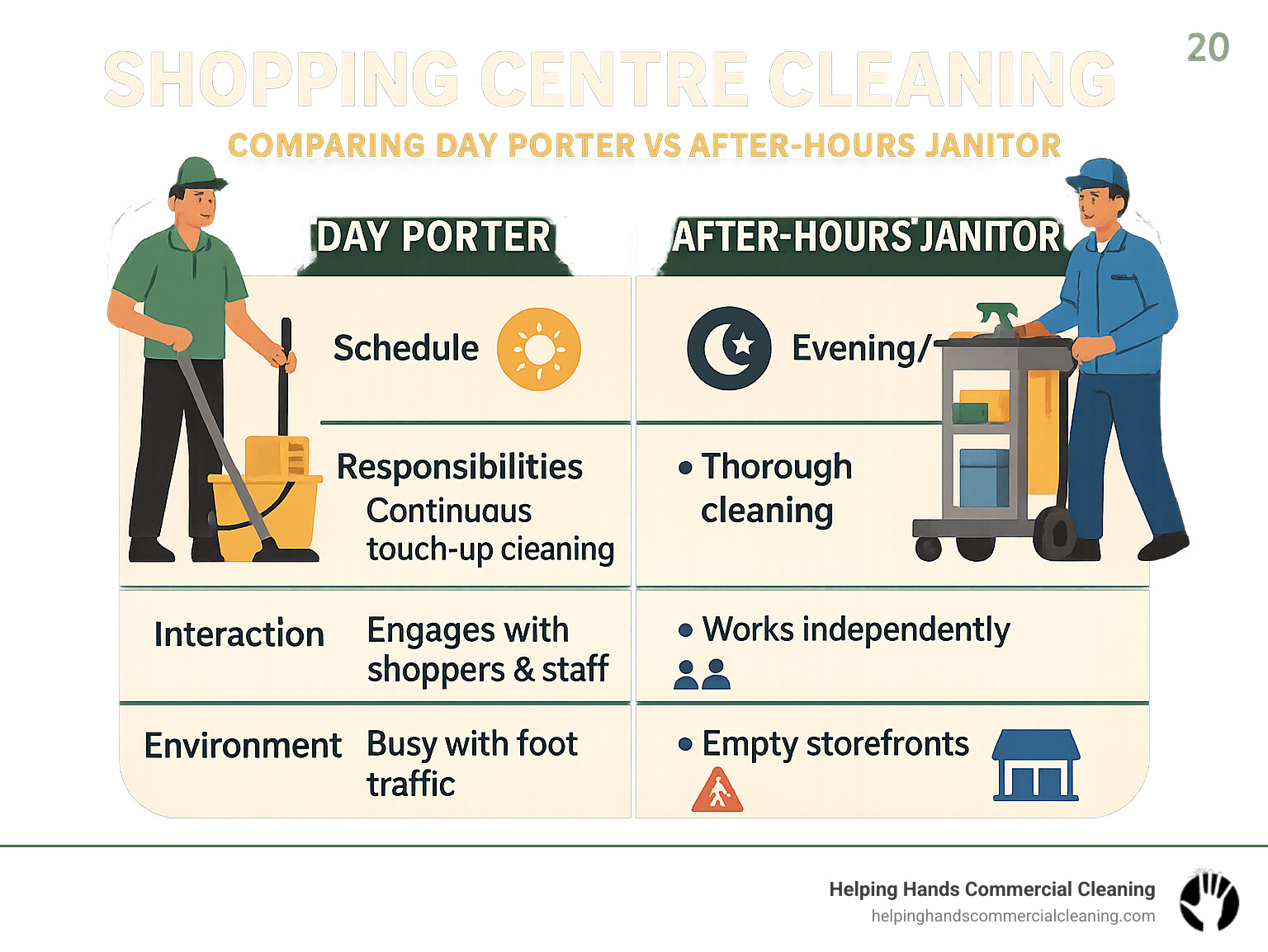 Comparison table showing Day Porter vs After-Hours Janitor roles, responsibilities, and working conditions in shopping centre cleaning - shopping centre cleaning infographic 