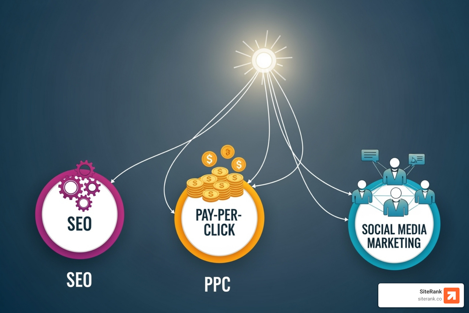 Diagram showing how SEO, PPC, and Social Media Marketing work together for HVAC businesses - hvac seo services