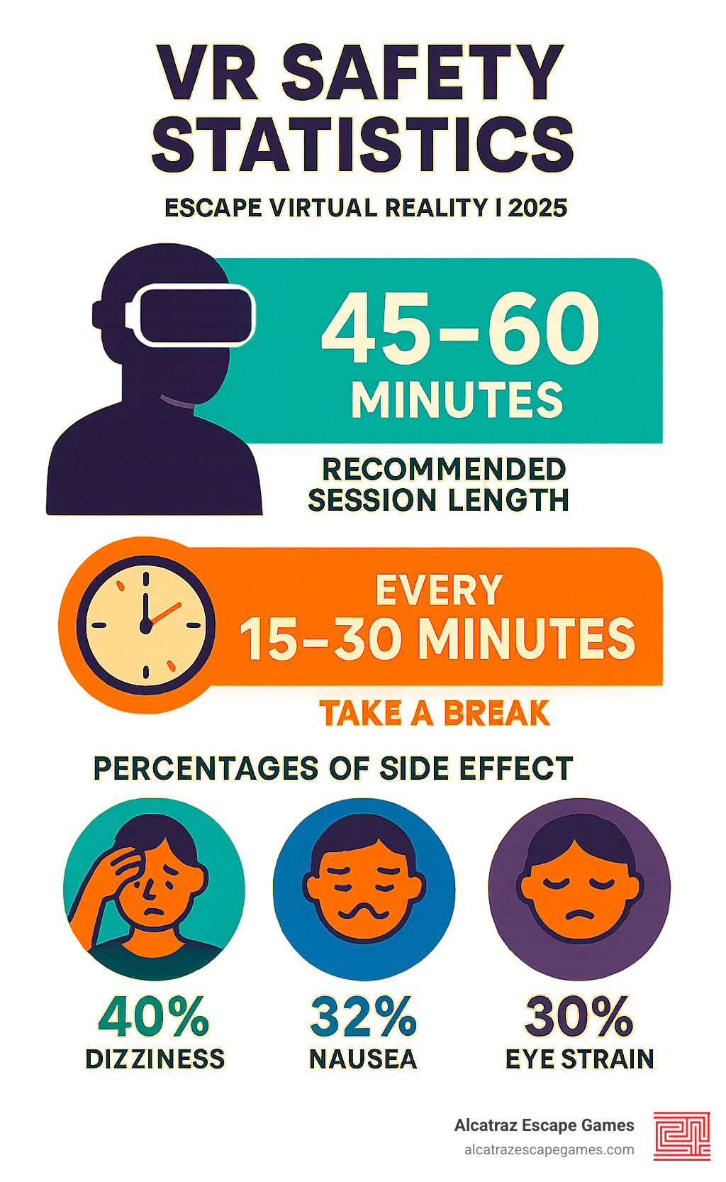 Infographic showing VR safety statistics including recommended session lengths, break intervals, and percentage of users who experience different side effects - escape virtual reality infographic 