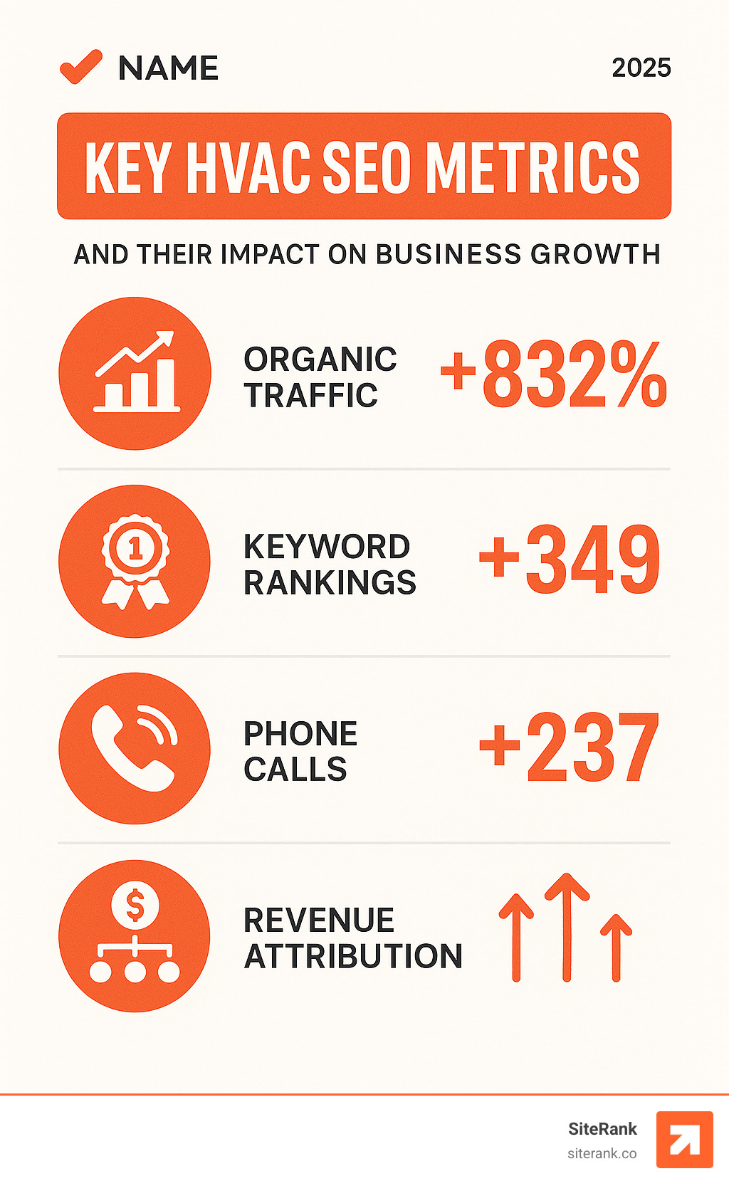 Infographic showing key HVAC SEO metrics and their impact on business growth, including organic traffic, keyword rankings, phone calls, and revenue attribution - hvac seo services infographic