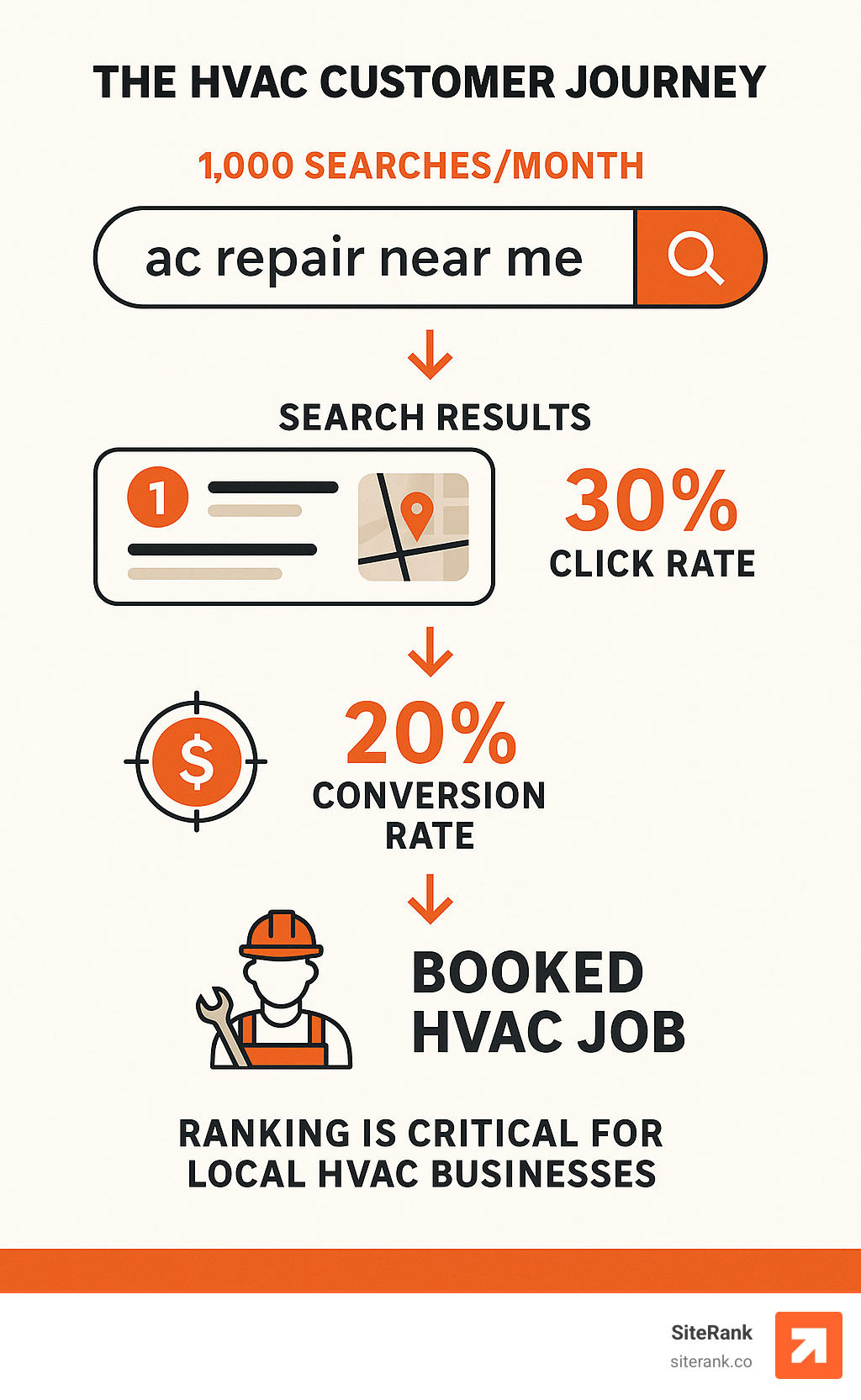 Infographic showing the customer journey from search query to booked HVAC job, including search volume statistics, conversion rates, and the importance of ranking position for local HVAC businesses - hvac seo services infographic