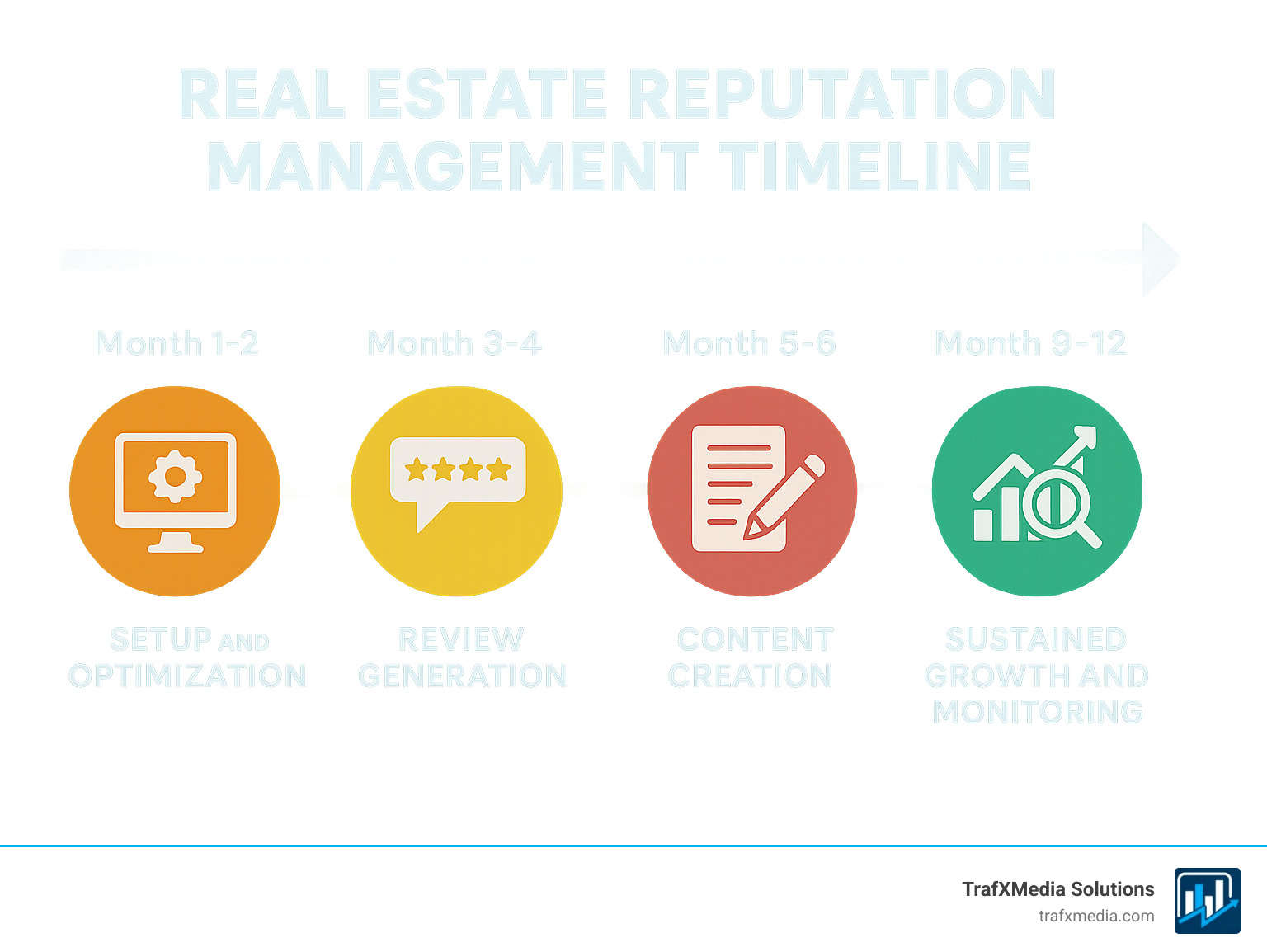 Infographic showing "Real Estate Reputation Management Timeline" with monthly milestones: Month 1-2 Setup and Optimization, Month 3-4 Review Generation, Month 5-6 Content Creation, Month 7-8 SEO Improvements, Month 9-12 Sustained Growth and Monitoring - real estate reputation management infographic 