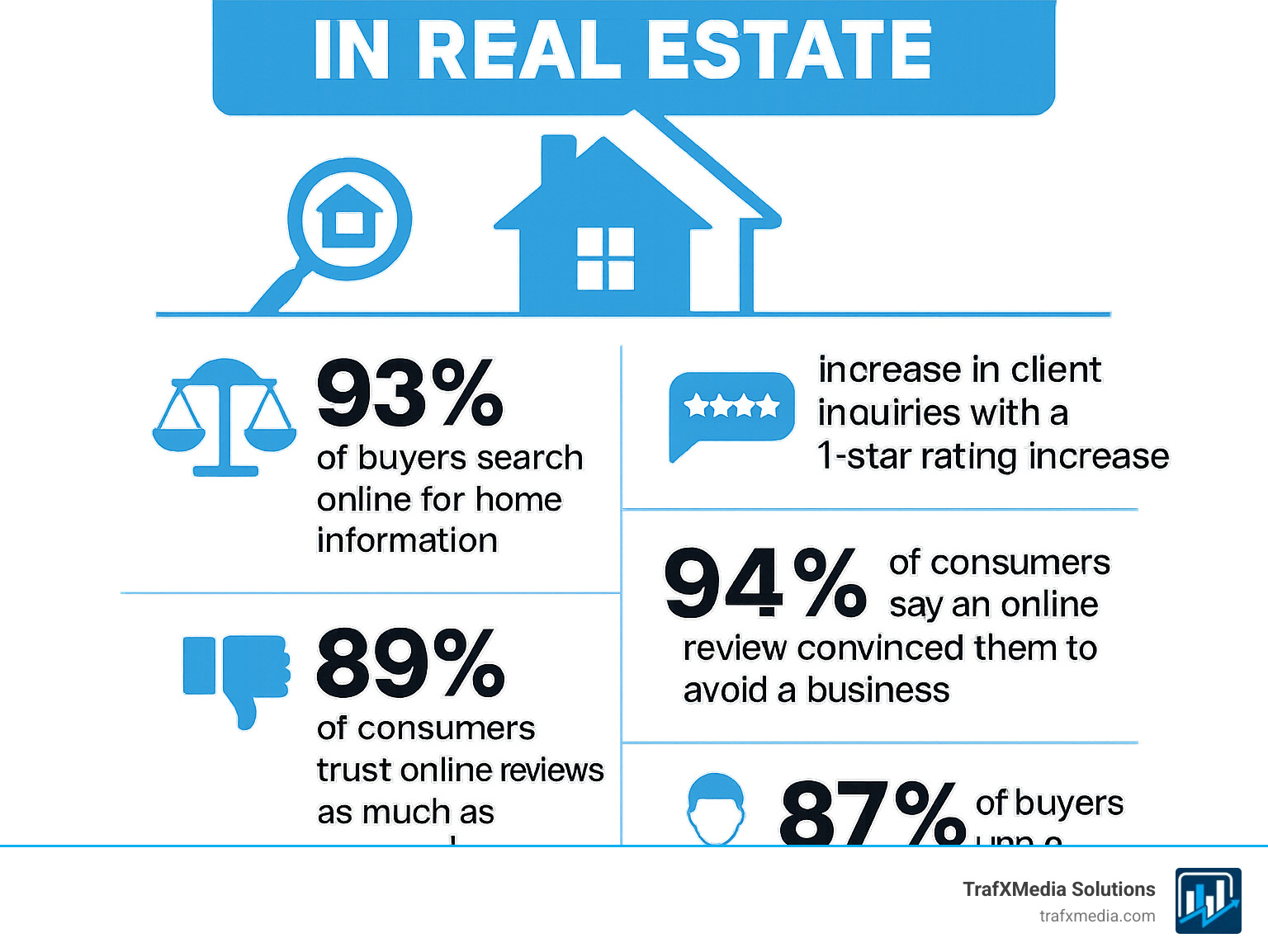 Infographic showing "The Power of Online Reputation in Real Estate" with key statistics: 93% of buyers search online for home information, a 1-star rating increase can boost client inquiries by 9%, 89% of consumers trust online reviews as much as personal recommendations, 94% of consumers say an online review convinced them to avoid a business, and 87% of buyers use a real estate agent for home purchases - real estate reputation management infographic 