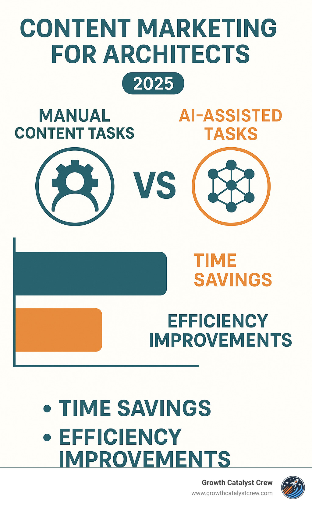 Comparison of manual content tasks vs AI-assisted tasks showing time savings and efficiency improvements - content marketing for architects infographic