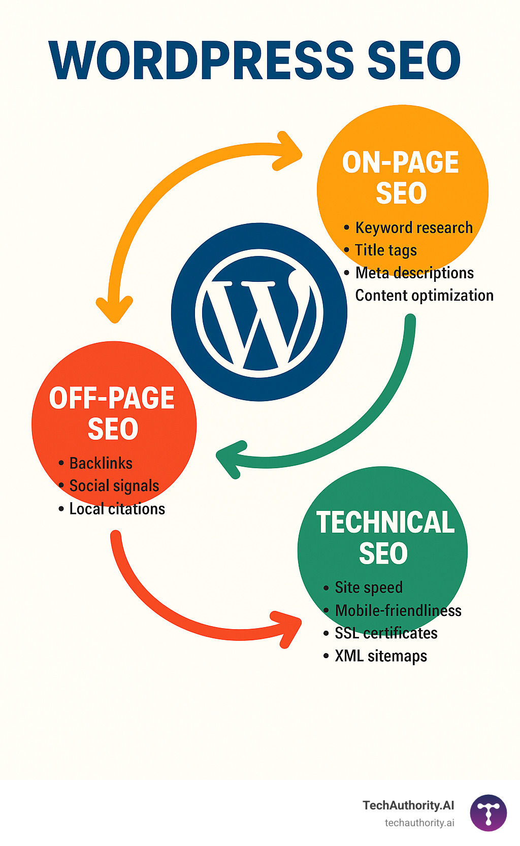 Comprehensive infographic showing the three pillars of WordPress SEO: On-Page SEO (keyword research, title tags, meta descriptions, content optimization), Technical SEO (site speed, mobile-friendliness, SSL certificates, XML sitemaps), and Off-Page SEO (backlinks, social signals, local citations), with WordPress logo in the center and arrows showing how these elements work together to improve search rankings - wordpress seo best practices infographic