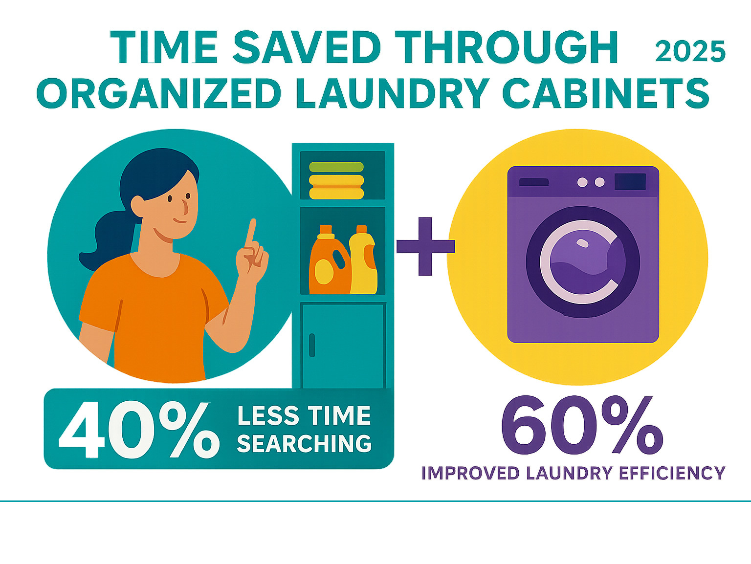 Statistical breakdown of time saved through organised laundry cabinets, showing 40% reduction in time spent searching for items and 60% improvement in laundry efficiency - organize laundry cabinets infographic 