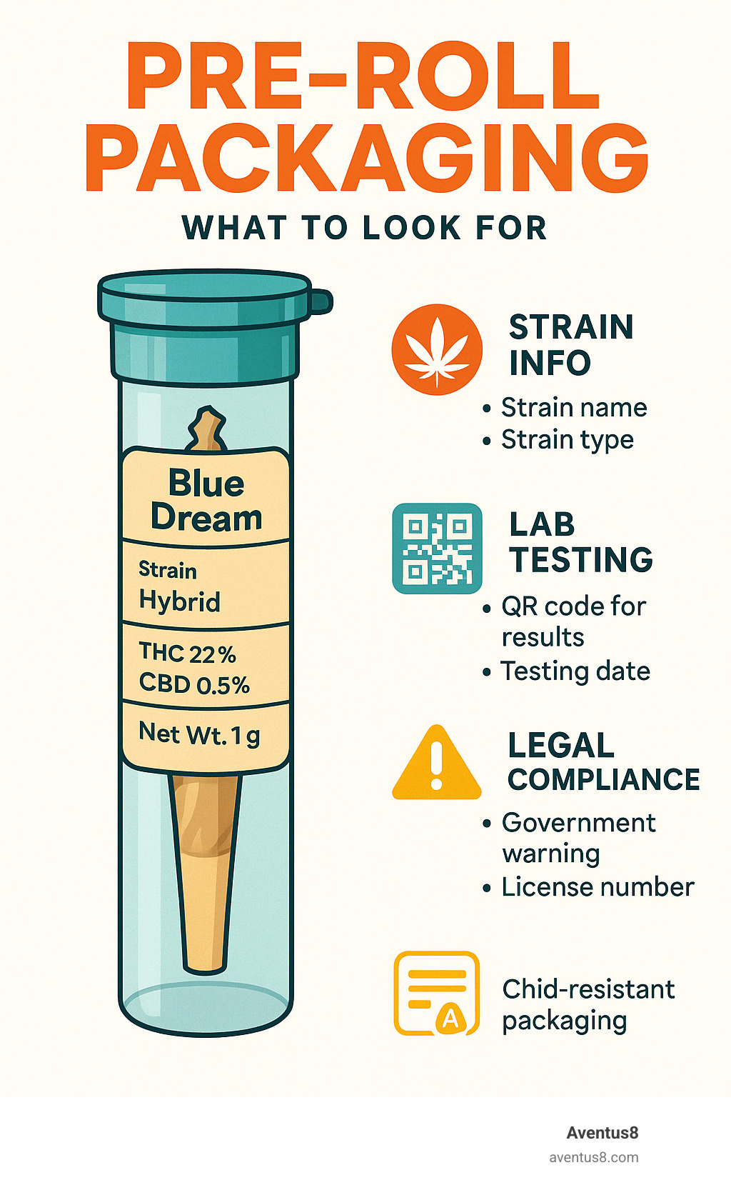 Infographic showing proper pre-roll packaging elements including strain info, potency levels, lab testing QR codes, and legal compliance markers - Buy pre-rolled joints infographic 