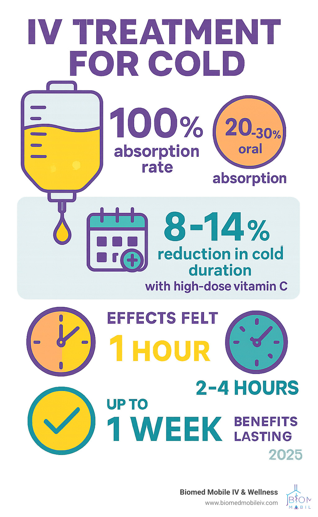 Statistical infographic showing IV therapy effectiveness: 100% absorption rate vs 20-30% oral absorption, 8-14% reduction in cold duration with high-dose Vitamin C, effects felt within 1 hour vs 2-4 hours for oral medications, benefits lasting up to 1 week - iv treatment for cold infographic 