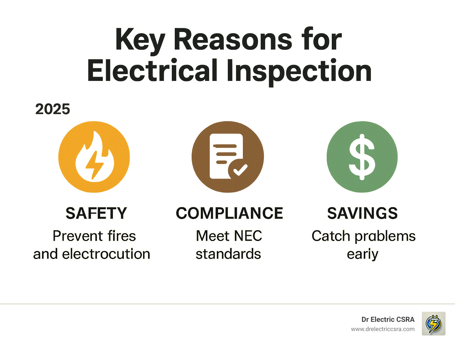 Key reasons for electrical inspection infographic showing Safety (prevent fires and electrocution), Compliance (meet NEC standards), and Savings (catch problems early) - residential electrical inspection infographic 