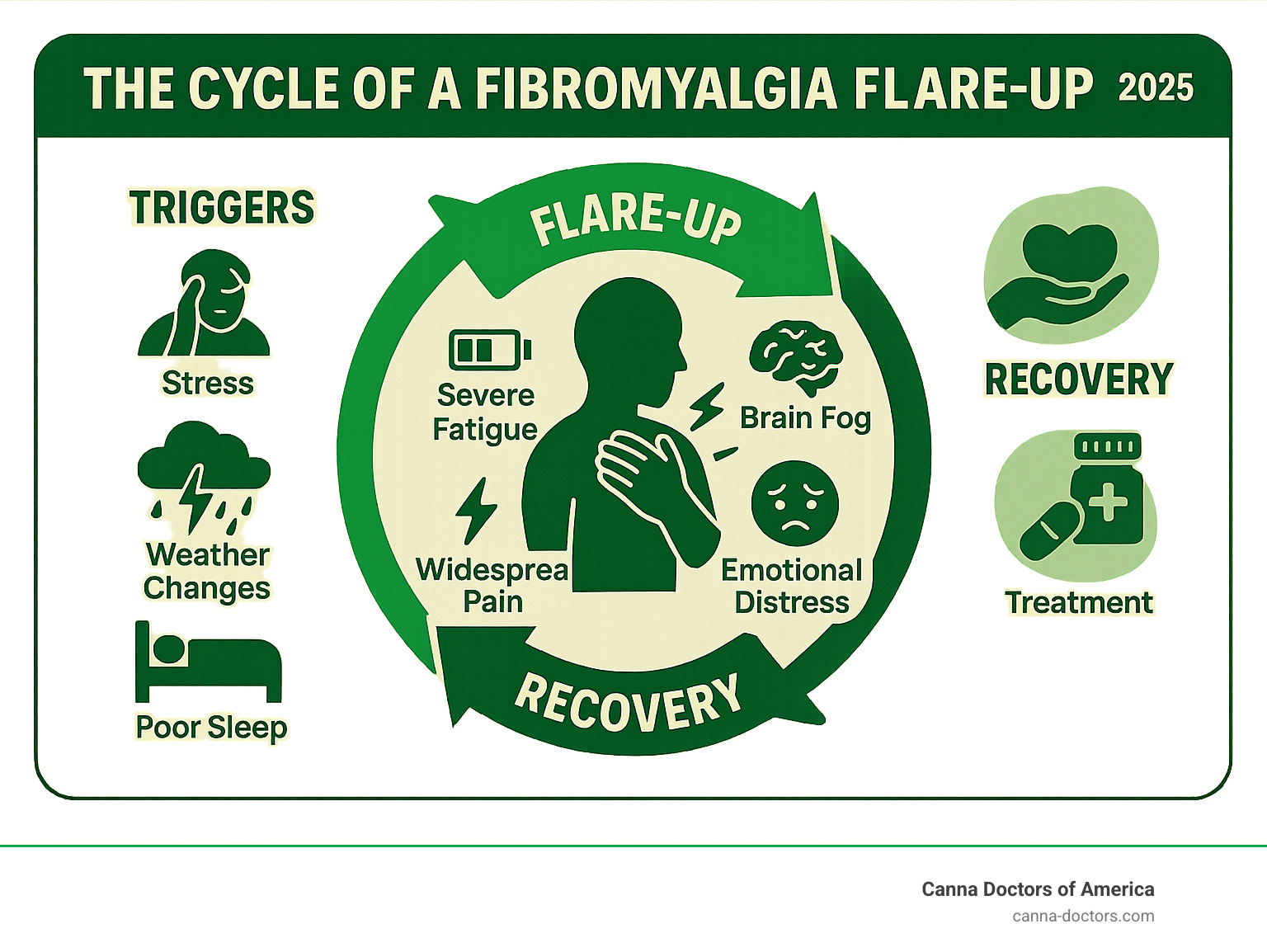 Infographic showing the complete cycle of a fibromyalgia flare-up, from initial triggers like stress, weather changes, or poor sleep, through the peak symptoms of widespread pain, severe fatigue, brain fog, and emotional distress, to the gradual recovery phase with self-care strategies and treatment interventions - fibromyalgia flare up relief infographic 