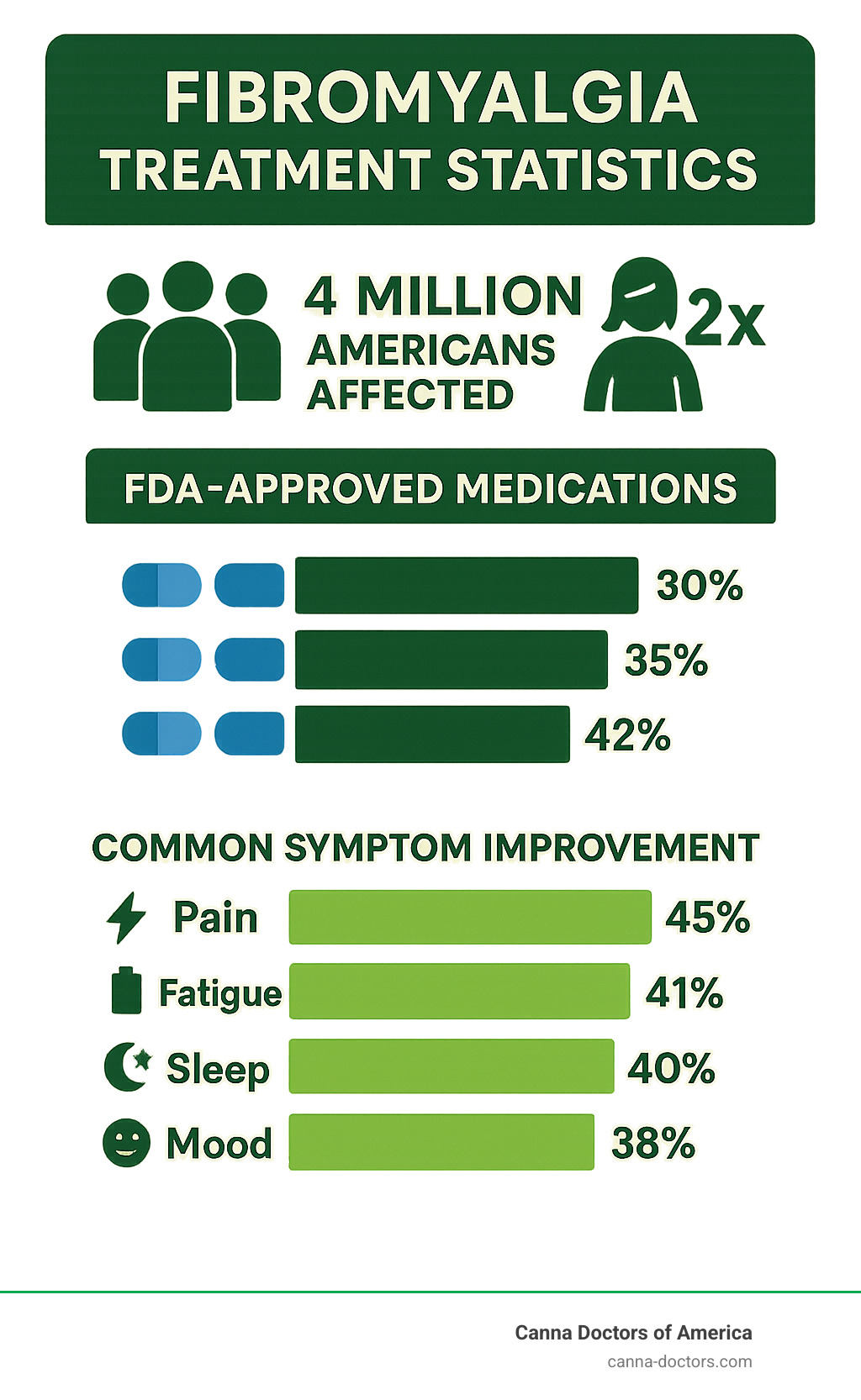 Infographic showing fibromyalgia treatment statistics: 4 million Americans affected, 2x more likely in women, FDA-approved medications effectiveness rates, and common symptom improvement percentages with various treatments - fibromyalgia flare up relief infographic 