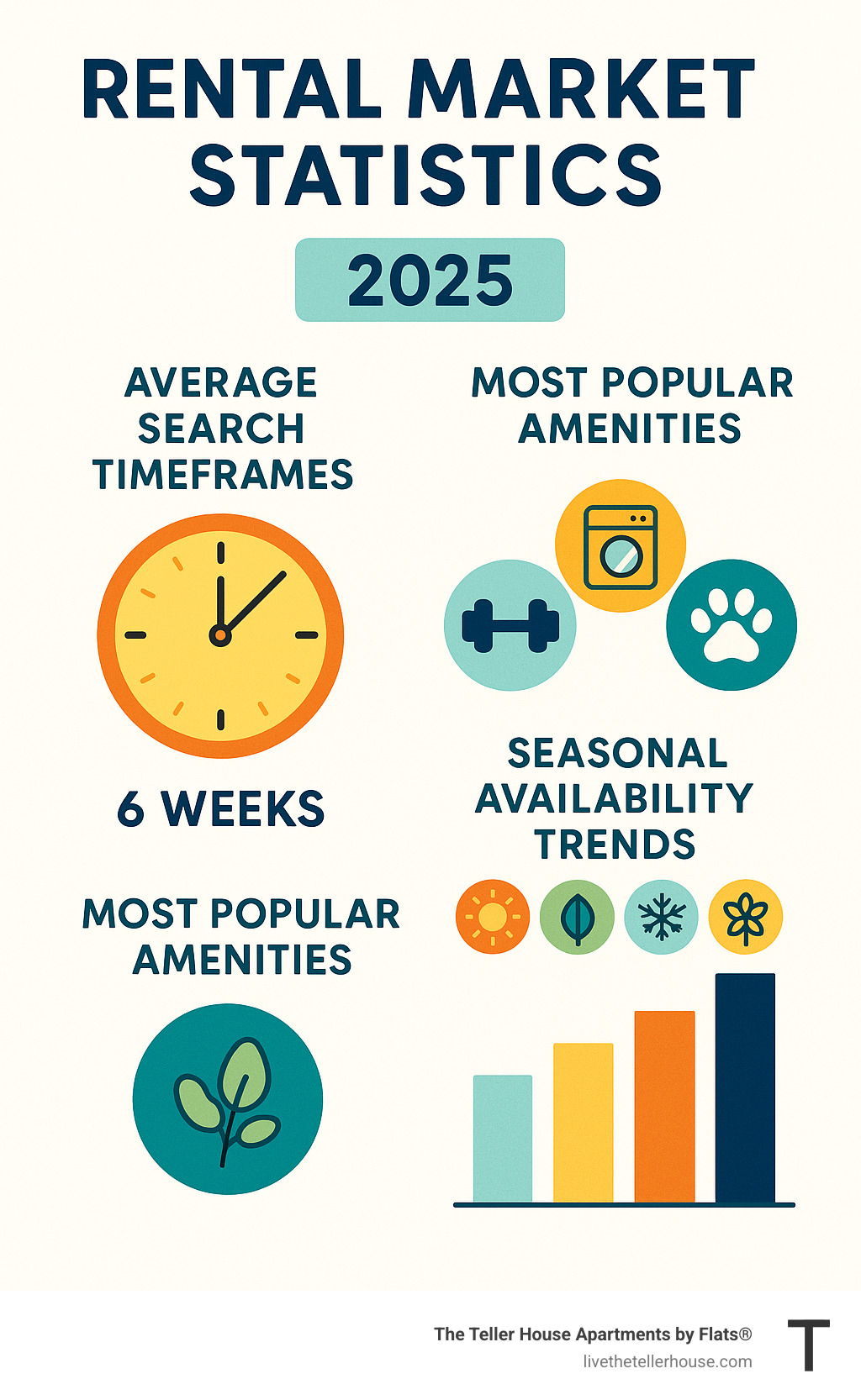 Rental market statistics showing average search timeframes, most popular amenities, and seasonal availability trends - apartment for rent infographic 