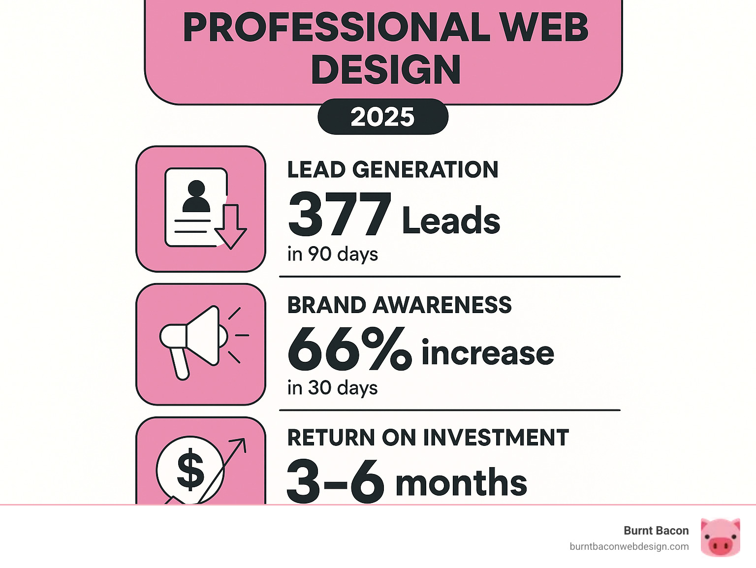 Infographic showing typical results from professional web design including lead generation statistics, brand awareness improvements, and ROI metrics - salt lake web design infographic