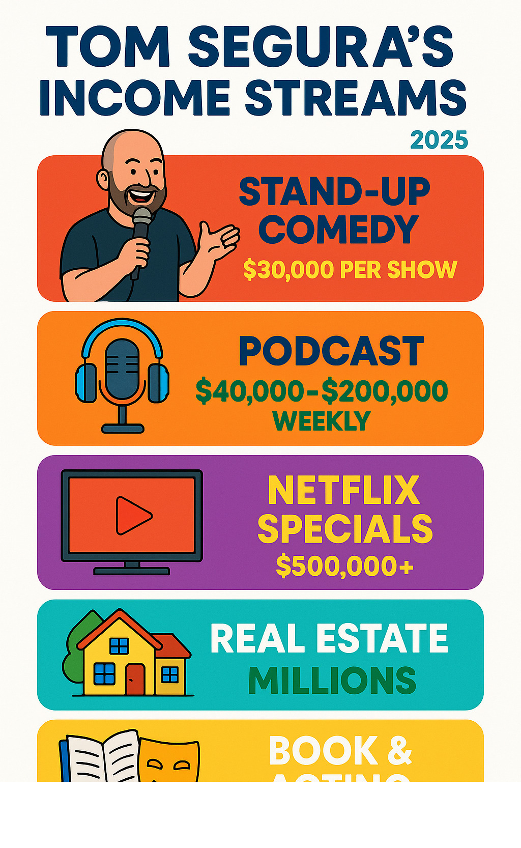 Infographic showing Tom Segura's primary income streams including stand-up comedy earnings of $30,000 per show, podcast revenue of $40,000-$200,000 weekly, Netflix special payments of $500,000+, real estate investments totaling millions, and book and acting revenue - tom segura net worth infographic 