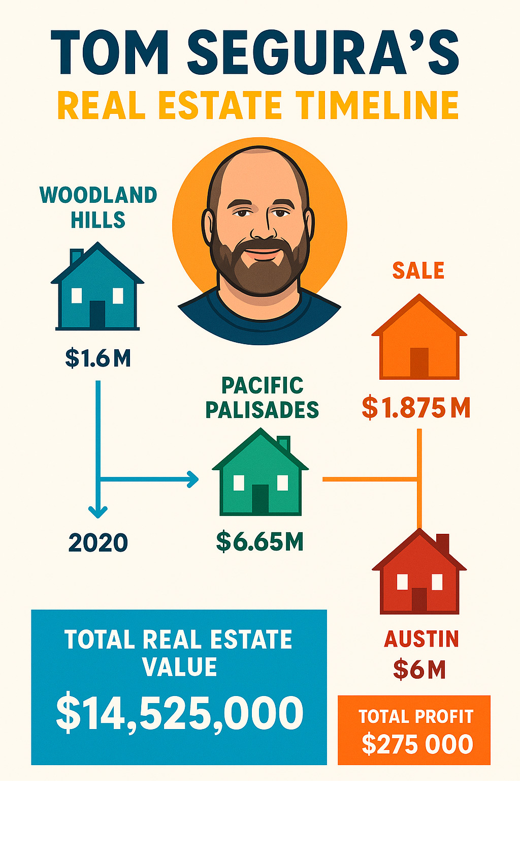 Infographic showing Tom Segura's real estate timeline: 2016 Woodland Hills purchase for $1.6M, 2020 sale for $1.875M, 2020 Pacific Palisades purchase for $6.65M, 2021 Austin purchase for $6M, showing total real estate value and profits - tom segura net worth infographic 