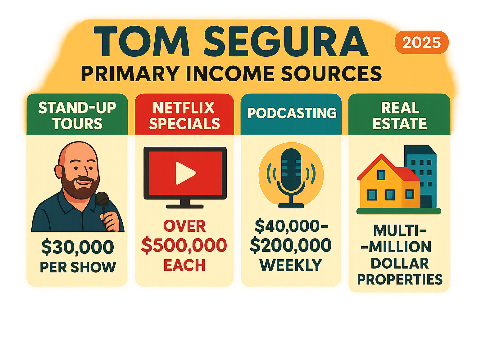 Infographic showing Tom Segura's primary income sources: Stand-Up Tours generating $30,000 per show, Netflix Specials earning over $500,000 each, Podcasting revenue of $40,000-$200,000 weekly, and Real Estate investments including multi-million dollar properties - tom segura net worth infographic 