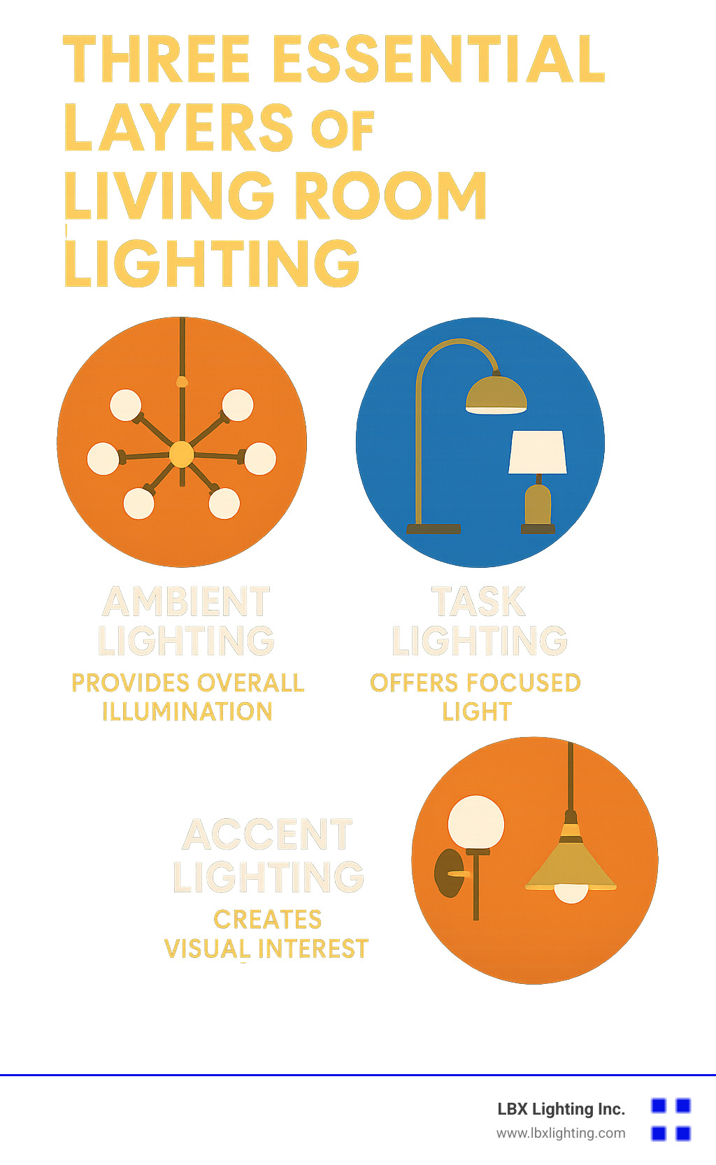 Infographic showing the three essential layers of living room lighting: Ambient lighting provides overall illumination through chandeliers and ceiling fixtures, Task lighting offers focused light for reading and activities via floor lamps and table lamps, and Accent lighting creates visual interest and highlights decor through wall sconces and pendant lights - mid century modern light fixture living room infographic 