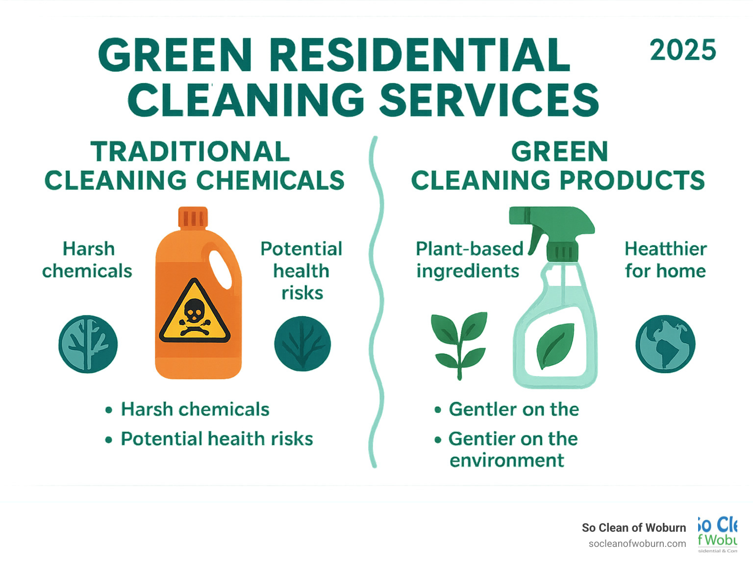 Infographic comparing traditional cleaning chemicals with harsh warning labels versus green cleaning products with plant-based ingredients, showing the health and environmental benefits of each approach - green residential cleaning services infographic 