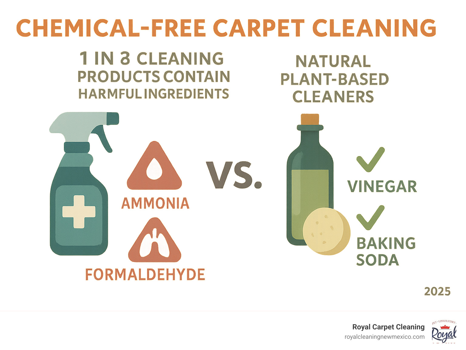 Infographic comparing traditional chemical cleaners versus natural plant-based cleaners, showing health risks of ammonia and formaldehyde on one side versus safe ingredients like vinegar and baking soda on the other side, with statistics about 1 in 3 cleaning products containing harmful ingredients - chemical free carpet cleaning infographic 