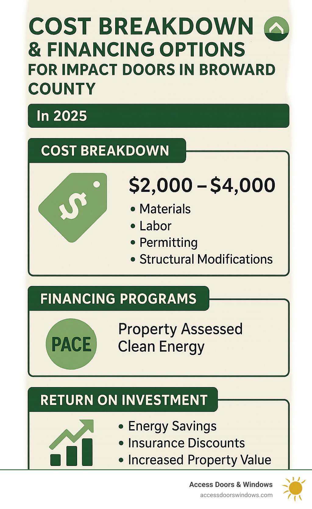 Cost breakdown and financing options for impact doors in Broward County, showing typical price ranges, available financing programs, and return on investment calculations - impact doors broward county infographic 